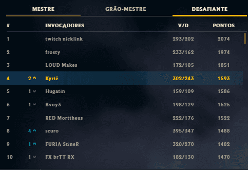 Ranking brasileiro com Kyrië na quarta posição e 1.593 pontos